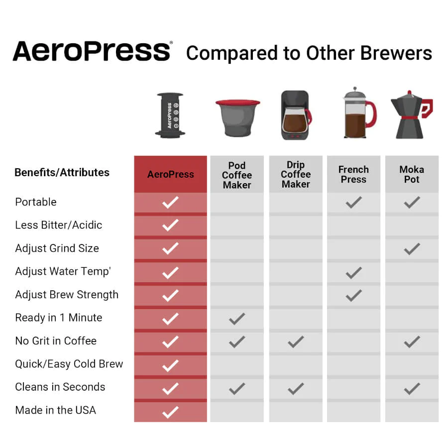 AeroPress Coffee Makers Win Anytime, Anywhere